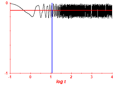 Survival probability log